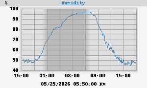 outside humidity