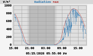 Radiation