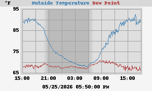 temperatures