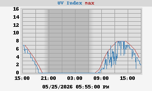 UV Index